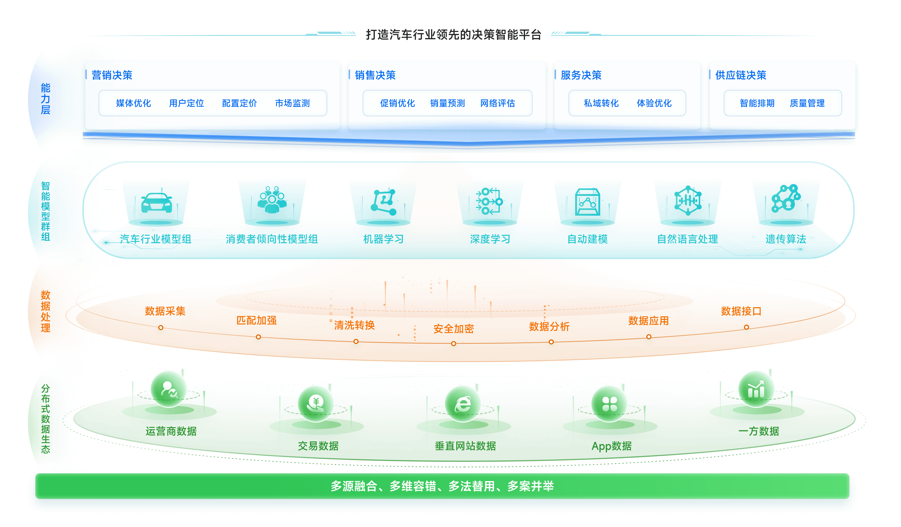 打造全链路智能决策平台，驱动业务增长